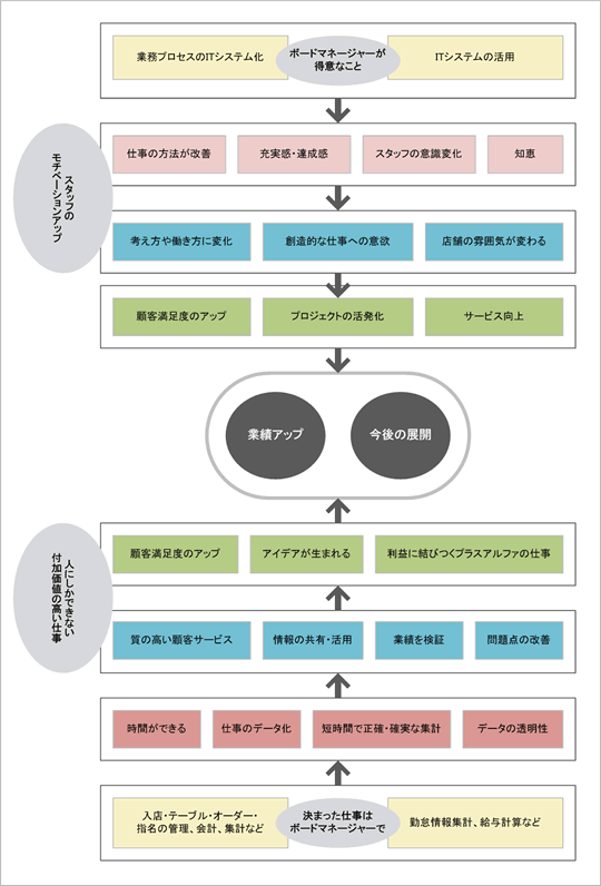 ボードマネージャー導入効果イメージ