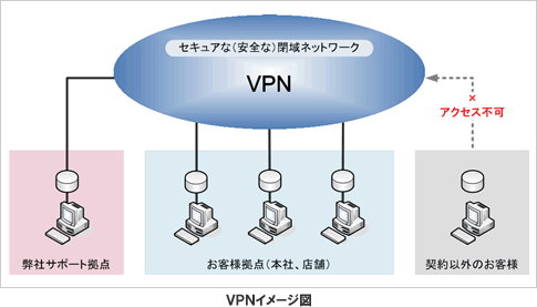 VPN�C���[�W�}